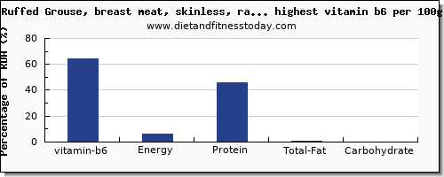 vitamin b6 and nutrition facts in poultry products per 100g